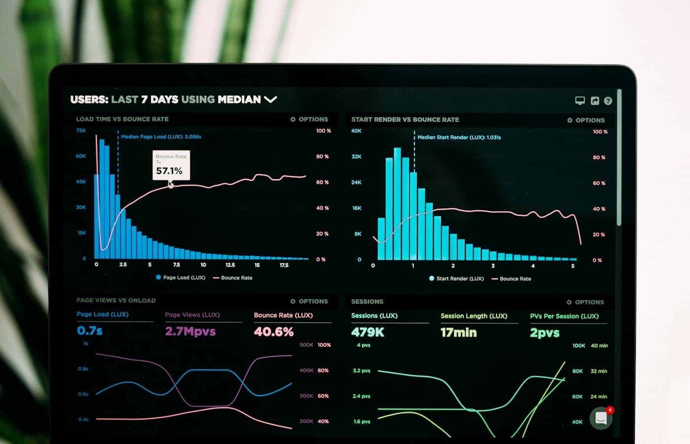 Performance analytics dashboard displayed on a laptop screen